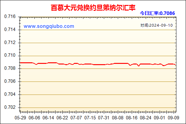 百慕大元兑人民币汇率走势图