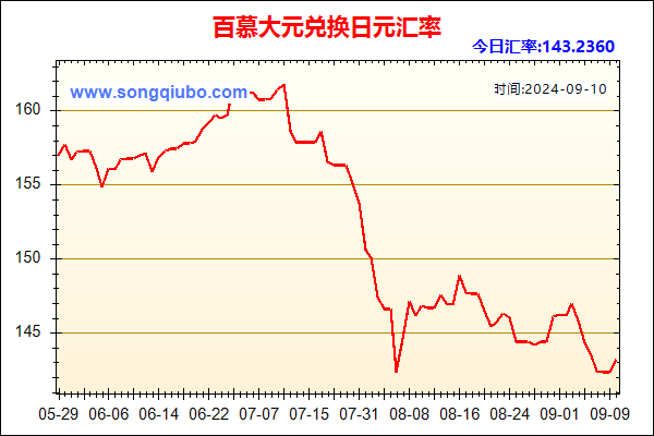 百慕大元兑人民币汇率走势图