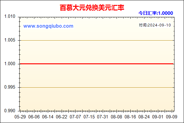 百慕大元兑人民币汇率走势图