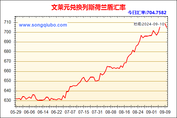 文莱元兑人民币汇率走势图