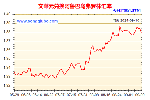 文莱元兑人民币汇率走势图