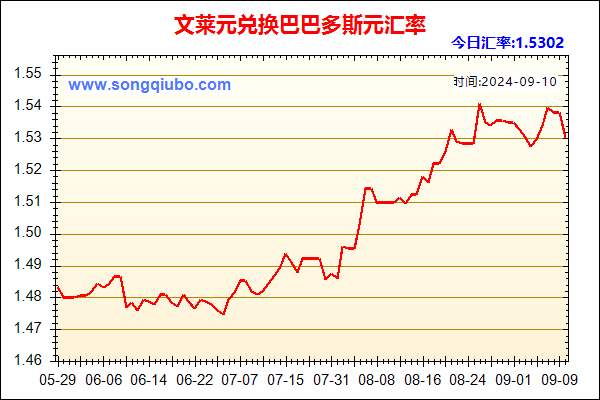 文莱元兑人民币汇率走势图