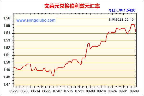 文莱元兑人民币汇率走势图