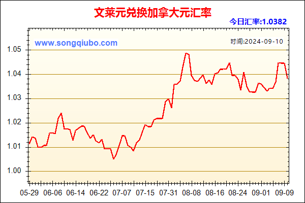 文莱元兑人民币汇率走势图