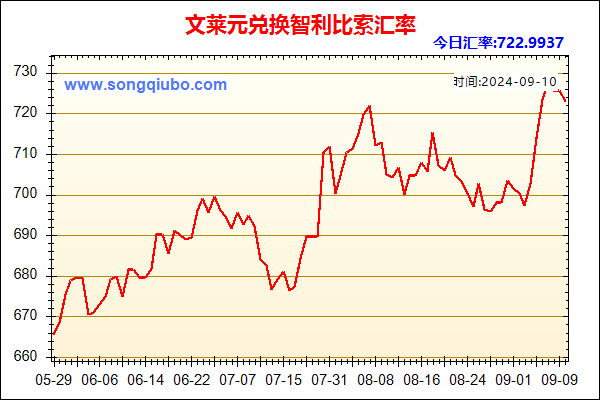 文莱元兑人民币汇率走势图