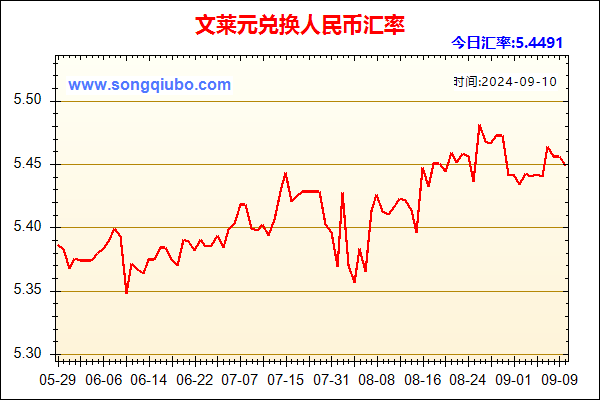 文莱元兑人民币汇率走势图