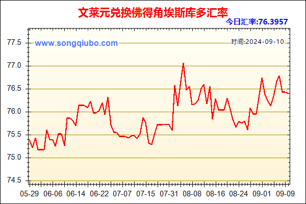 文莱元兑人民币汇率走势图