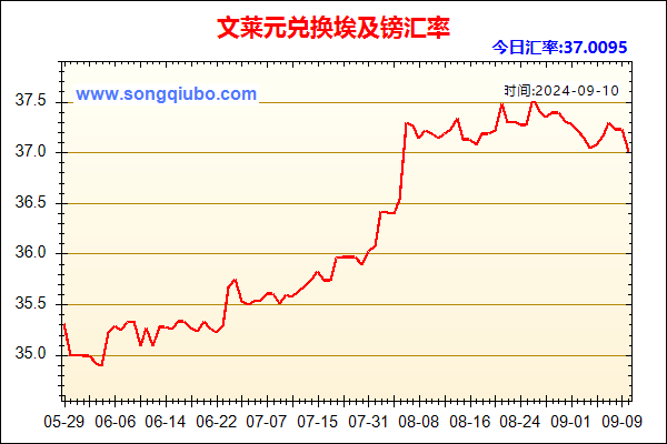 文莱元兑人民币汇率走势图