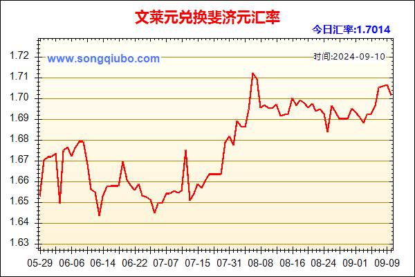 文莱元兑人民币汇率走势图