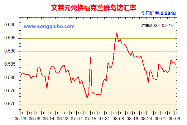 文莱元兑人民币汇率走势图