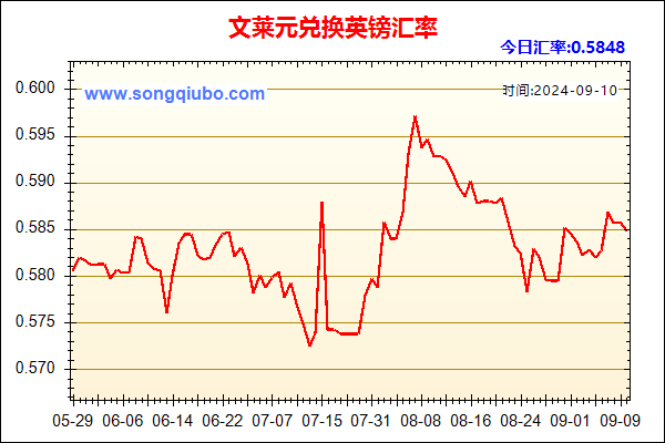 文莱元兑人民币汇率走势图