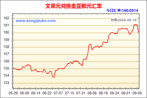 文莱元兑人民币汇率走势图