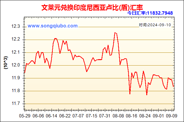 文莱元兑人民币汇率走势图