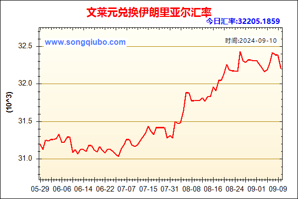 文莱元兑人民币汇率走势图