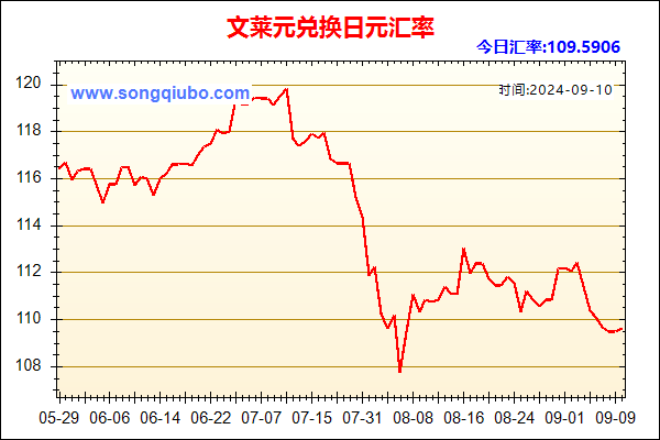 文莱元兑人民币汇率走势图