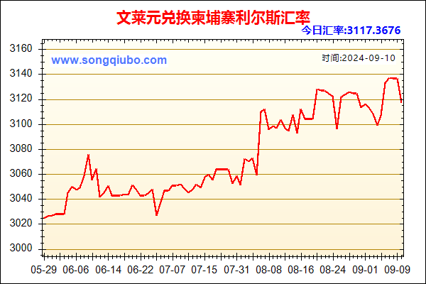 文莱元兑人民币汇率走势图