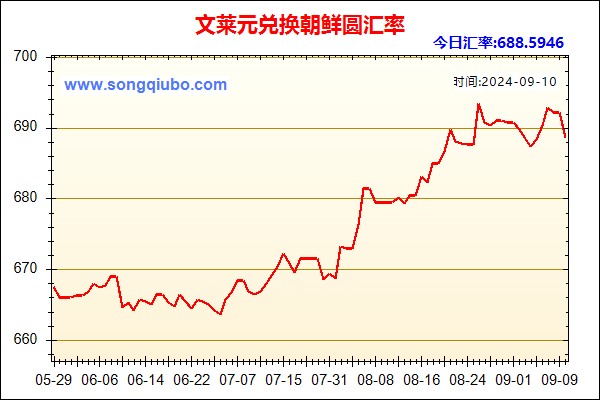 文莱元兑人民币汇率走势图