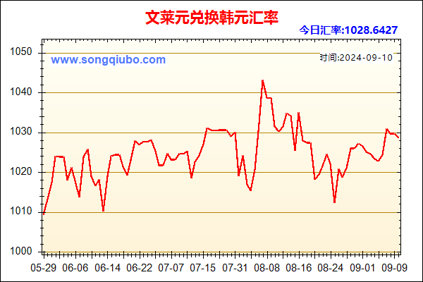 文莱元兑人民币汇率走势图