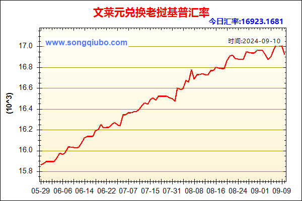 文莱元兑人民币汇率走势图