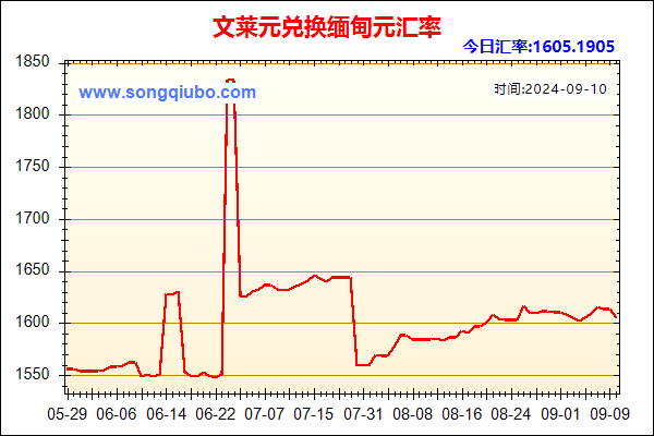 文莱元兑人民币汇率走势图