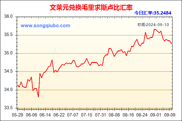 文莱元兑人民币汇率走势图