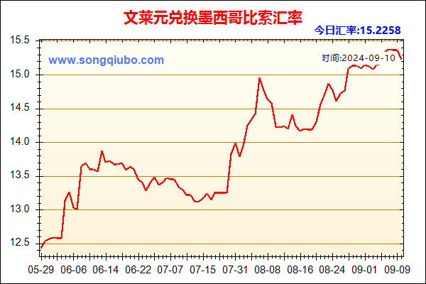 文莱元兑人民币汇率走势图