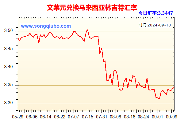 文莱元兑人民币汇率走势图