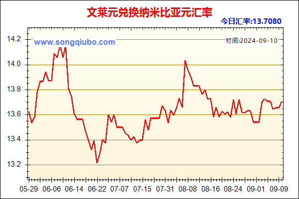 文莱元兑人民币汇率走势图