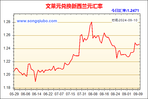 文莱元兑人民币汇率走势图