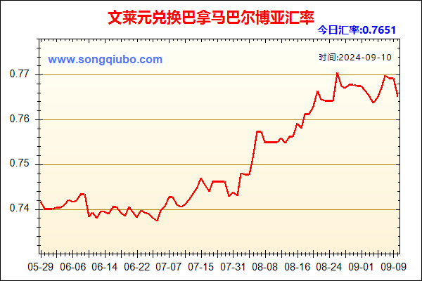 文莱元兑人民币汇率走势图