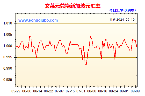 文莱元兑人民币汇率走势图