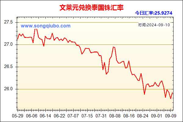 文莱元兑人民币汇率走势图