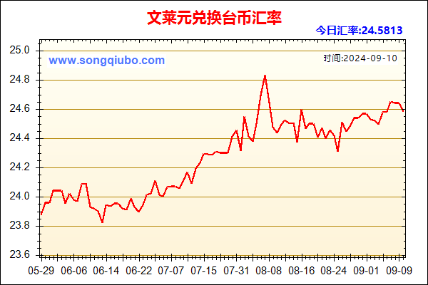 文莱元兑人民币汇率走势图