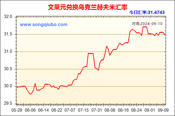 文莱元兑人民币汇率走势图