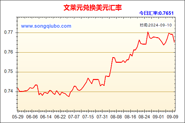 文莱元兑人民币汇率走势图