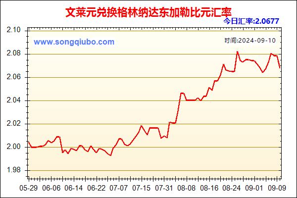 文莱元兑人民币汇率走势图