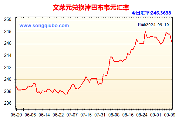 文莱元兑人民币汇率走势图