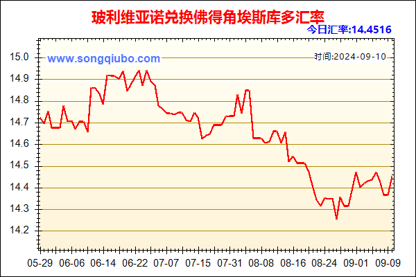 玻利维亚诺兑人民币汇率走势图