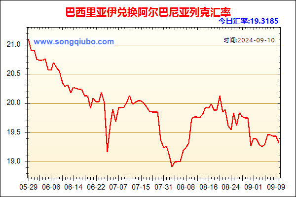 巴西里亚伊兑人民币汇率走势图