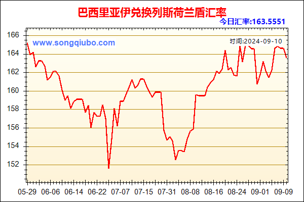 巴西里亚伊兑人民币汇率走势图