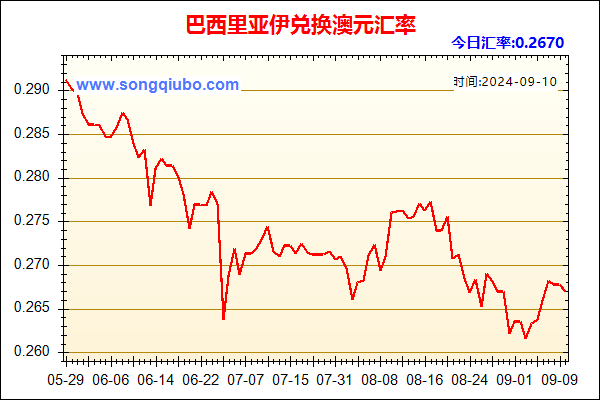 巴西里亚伊兑人民币汇率走势图