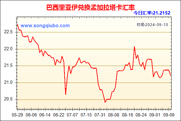 巴西里亚伊兑人民币汇率走势图