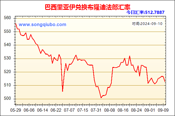 巴西里亚伊兑人民币汇率走势图