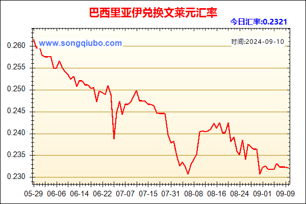 巴西里亚伊兑人民币汇率走势图