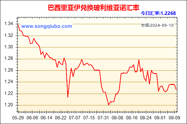 巴西里亚伊兑人民币汇率走势图