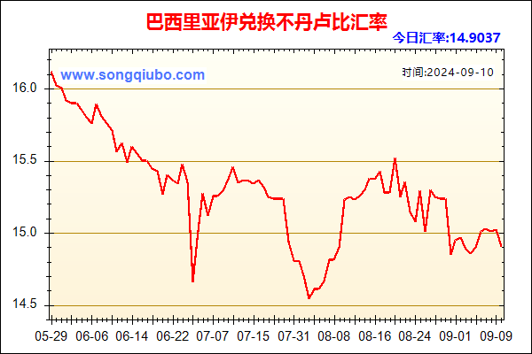 巴西里亚伊兑人民币汇率走势图