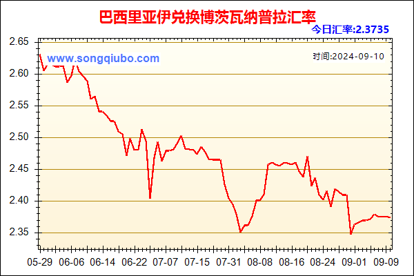 巴西里亚伊兑人民币汇率走势图