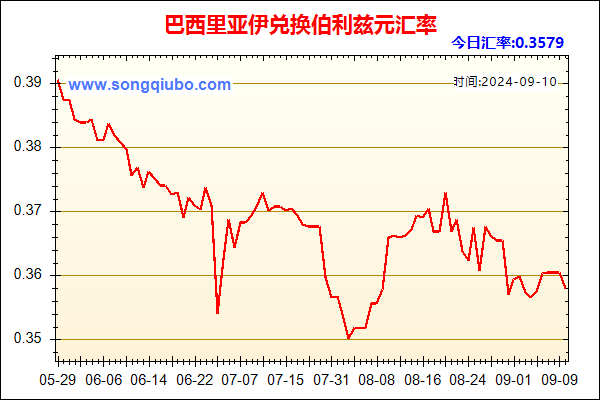 巴西里亚伊兑人民币汇率走势图