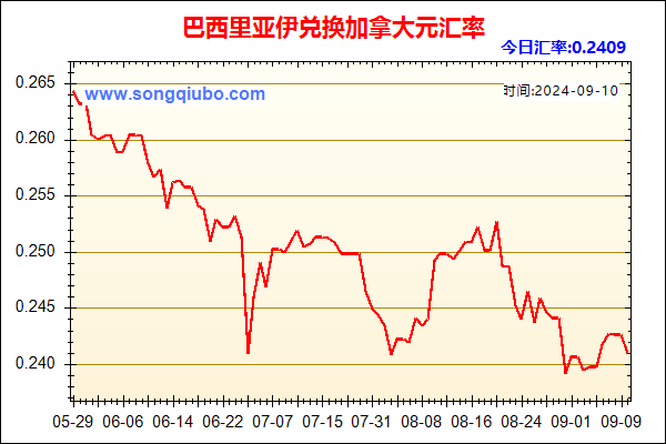 巴西里亚伊兑人民币汇率走势图