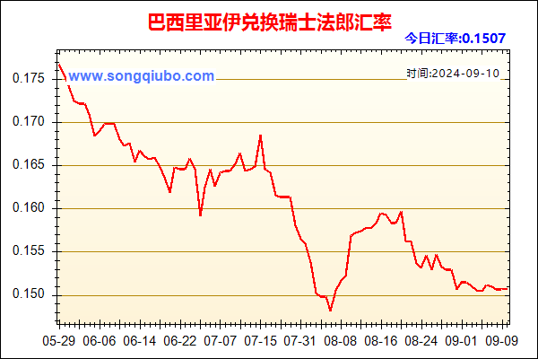 巴西里亚伊兑人民币汇率走势图